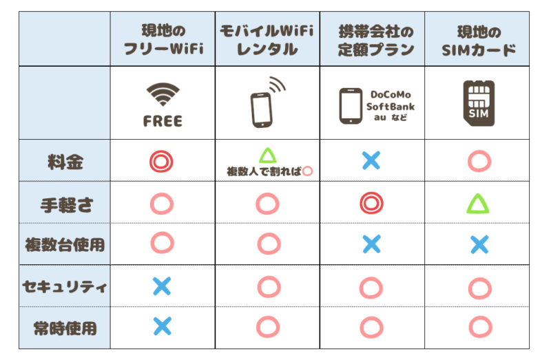 海外旅行でWi-Fiを使う方法を比較した表