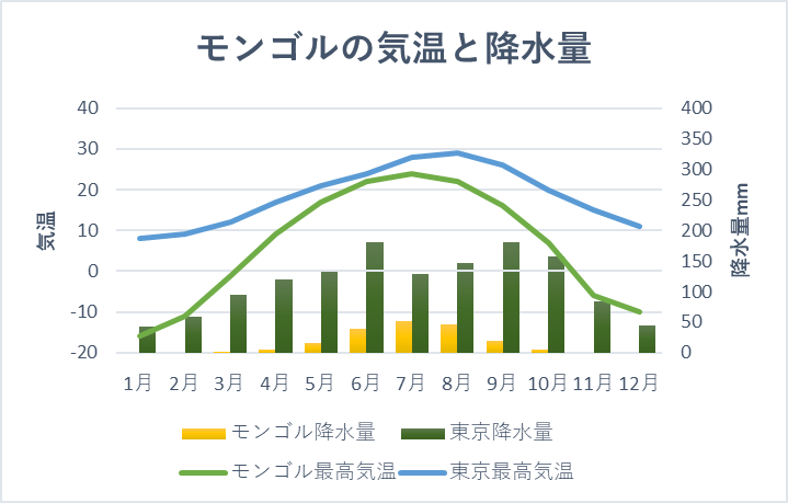 モンゴルの年間平均気温・降水量